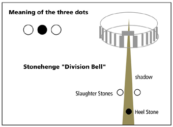 stonehenge three dots